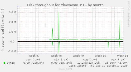 Disk throughput for /dev/nvme1n1