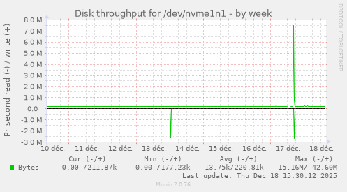 Disk throughput for /dev/nvme1n1
