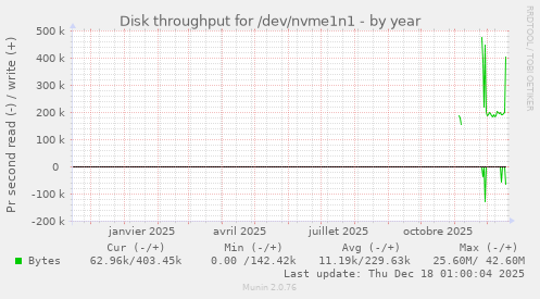 Disk throughput for /dev/nvme1n1
