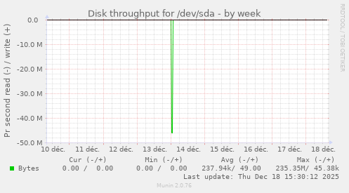 Disk throughput for /dev/sda