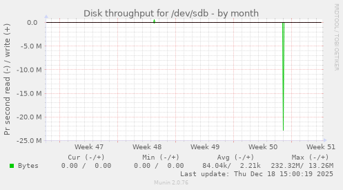 Disk throughput for /dev/sdb