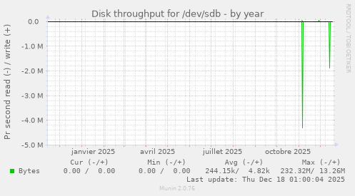 Disk throughput for /dev/sdb