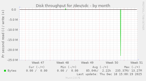 Disk throughput for /dev/sdc