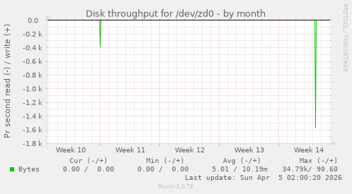 Disk throughput for /dev/zd0