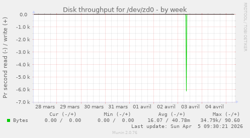 Disk throughput for /dev/zd0