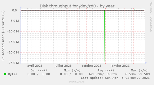 Disk throughput for /dev/zd0