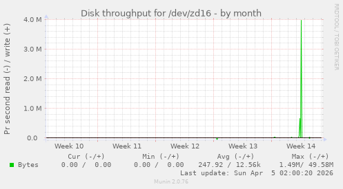 Disk throughput for /dev/zd16