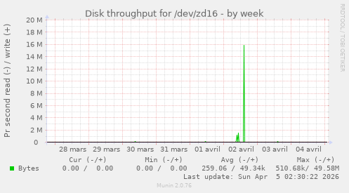 Disk throughput for /dev/zd16