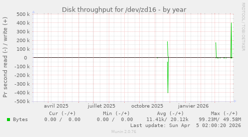 Disk throughput for /dev/zd16