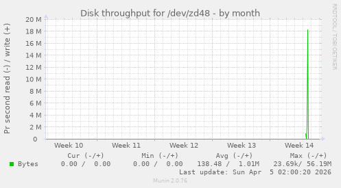 Disk throughput for /dev/zd48