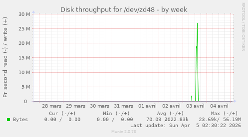 Disk throughput for /dev/zd48