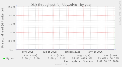 Disk throughput for /dev/zd48