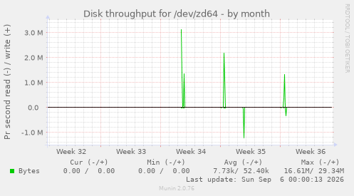 Disk throughput for /dev/zd64