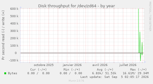 Disk throughput for /dev/zd64