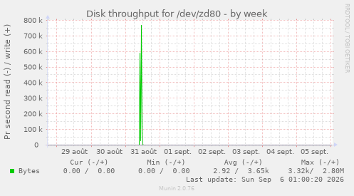Disk throughput for /dev/zd80