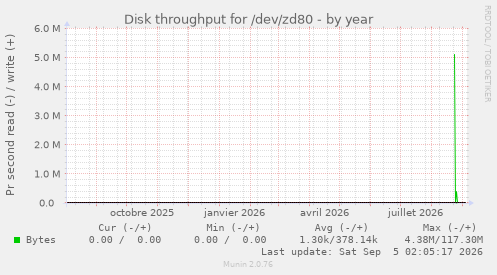 Disk throughput for /dev/zd80