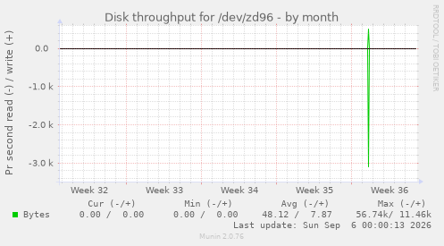 Disk throughput for /dev/zd96
