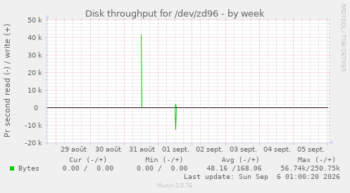 Disk throughput for /dev/zd96
