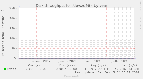 Disk throughput for /dev/zd96