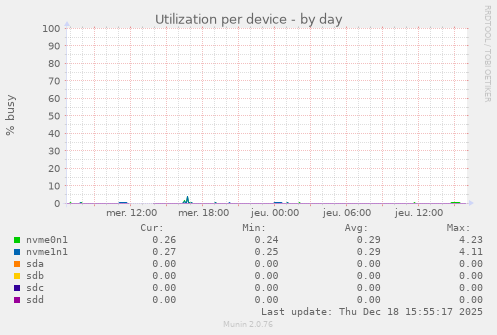 Utilization per device