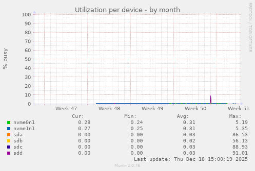 Utilization per device