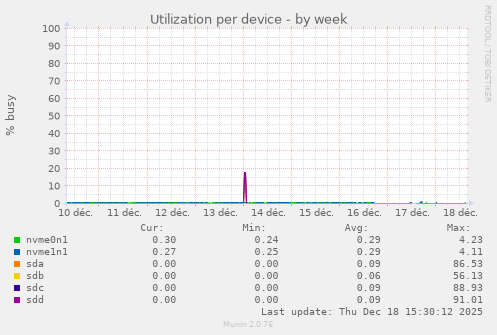 Utilization per device
