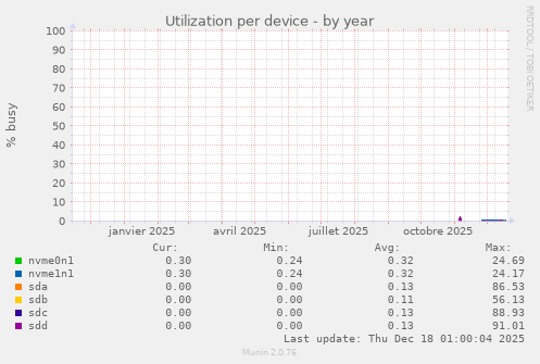 Utilization per device