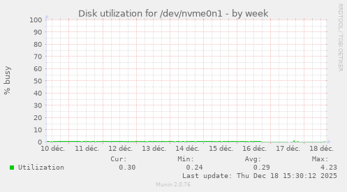 Disk utilization for /dev/nvme0n1