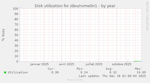 Disk utilization for /dev/nvme0n1