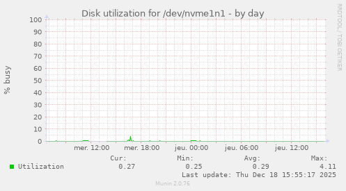 Disk utilization for /dev/nvme1n1