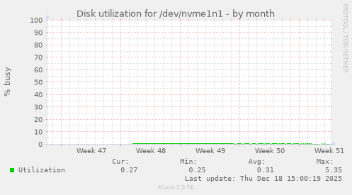 Disk utilization for /dev/nvme1n1
