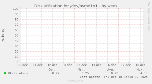Disk utilization for /dev/nvme1n1