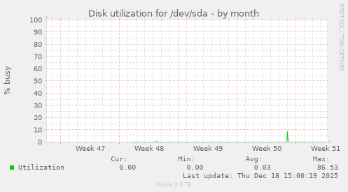 Disk utilization for /dev/sda