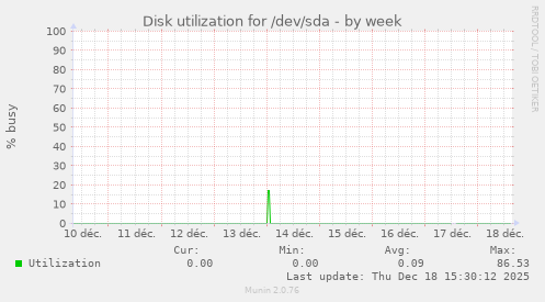 Disk utilization for /dev/sda