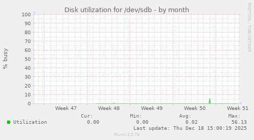 Disk utilization for /dev/sdb