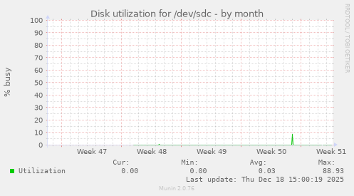 Disk utilization for /dev/sdc