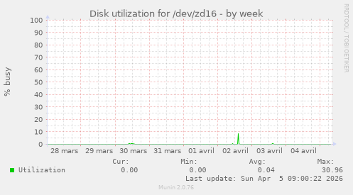 Disk utilization for /dev/zd16