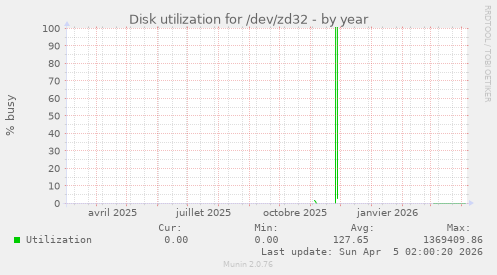 Disk utilization for /dev/zd32