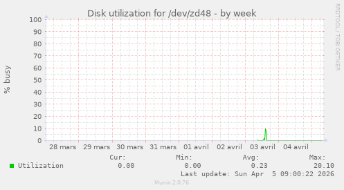 Disk utilization for /dev/zd48