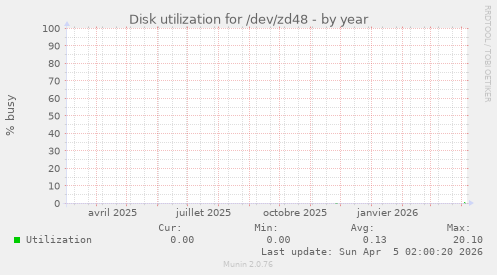 Disk utilization for /dev/zd48