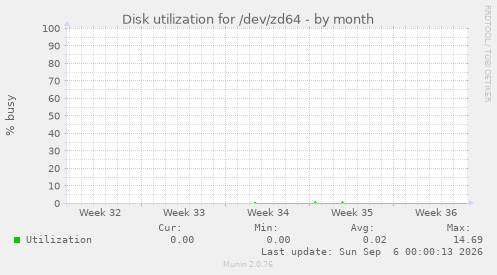 Disk utilization for /dev/zd64
