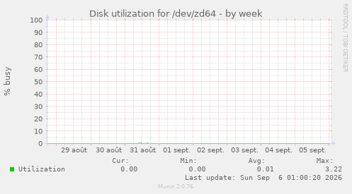 Disk utilization for /dev/zd64