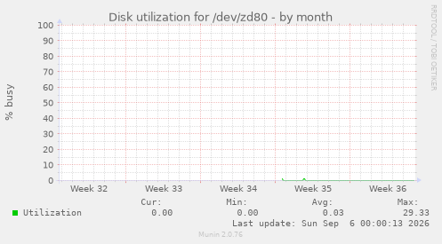 Disk utilization for /dev/zd80