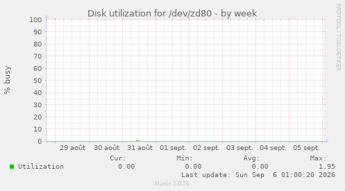 Disk utilization for /dev/zd80