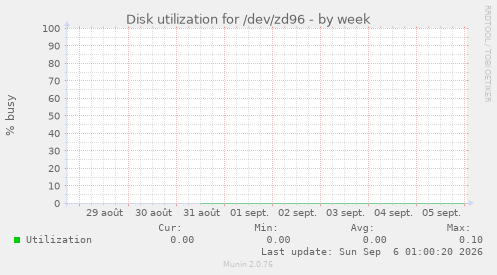 Disk utilization for /dev/zd96