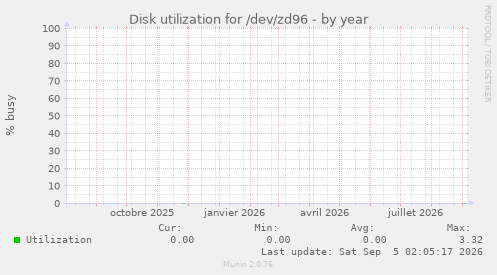 Disk utilization for /dev/zd96