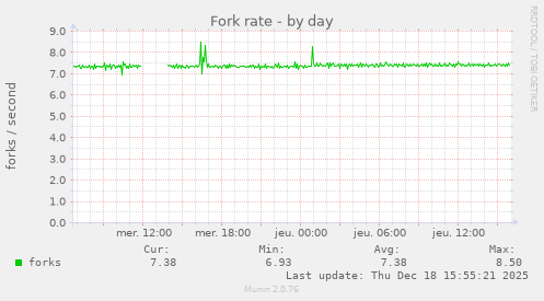 Fork rate