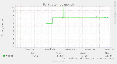 Fork rate