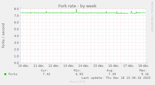 Fork rate