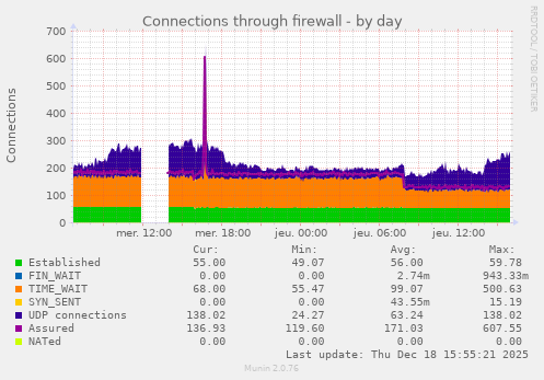 Connections through firewall